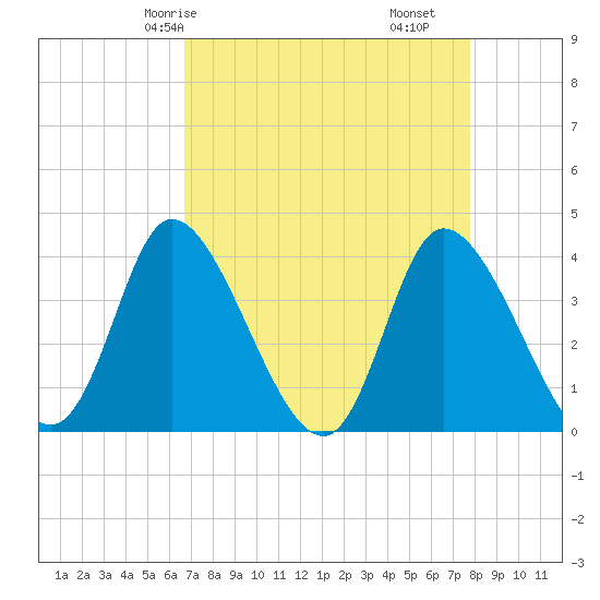 Huntington Beach tide chart for Sunday, April 16, 2023