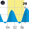 Huntington Beach tide chart for Thursday, April 20, 2023