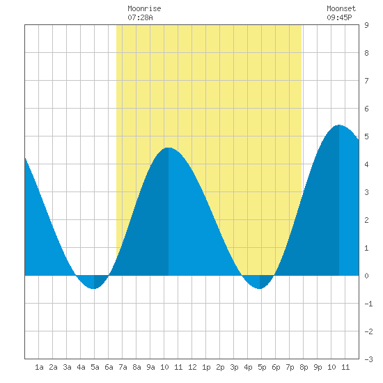 Huntington Beach tide chart for Friday, April 21, 2023