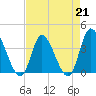 Huntington Beach tide chart for Friday, April 21, 2023