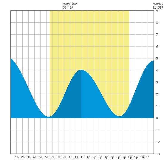 Huntington Beach tide chart for Sunday, April 23, 2023
