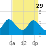 Huntington Beach tide chart for Saturday, April 29, 2023