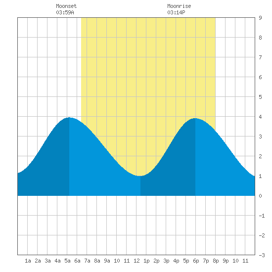 Huntington Beach tide chart for Sunday, April 30, 2023