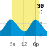 Huntington Beach tide chart for Sunday, April 30, 2023