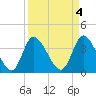 Huntington Beach tide chart for Tuesday, April 4, 2023