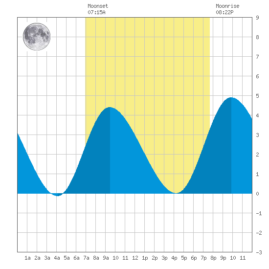 Huntington Beach tide chart for Thursday, April 6, 2023