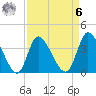 Huntington Beach tide chart for Thursday, April 6, 2023