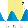Huntington Beach tide chart for Friday, April 7, 2023