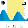 Huntington Beach tide chart for Friday, May 12, 2023