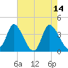 Huntington Beach tide chart for Sunday, May 14, 2023