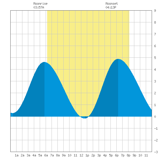 Huntington Beach tide chart for Monday, May 15, 2023
