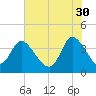 Huntington Beach tide chart for Tuesday, May 30, 2023