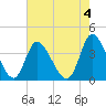 Huntington Beach tide chart for Thursday, May 4, 2023