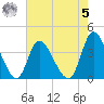 Huntington Beach tide chart for Friday, May 5, 2023