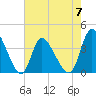 Huntington Beach tide chart for Sunday, May 7, 2023