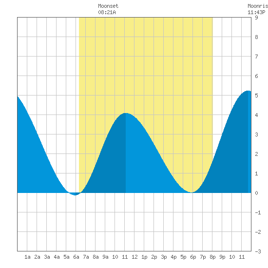 Huntington Beach tide chart for Monday, May 8, 2023
