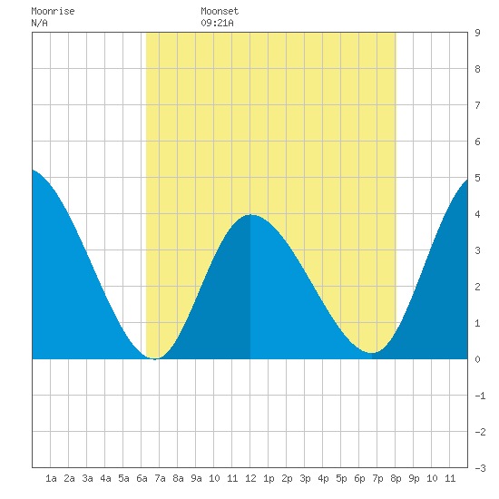Huntington Beach tide chart for Tuesday, May 9, 2023