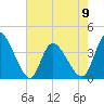 Huntington Beach tide chart for Tuesday, May 9, 2023