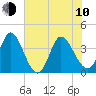 Huntington Beach tide chart for Saturday, June 10, 2023