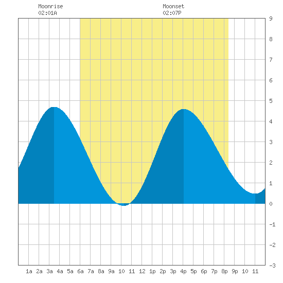 Huntington Beach tide chart for Sunday, June 11, 2023