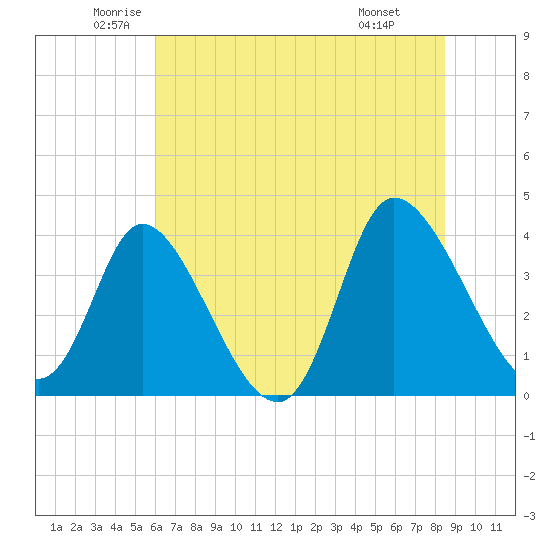 Huntington Beach tide chart for Tuesday, June 13, 2023