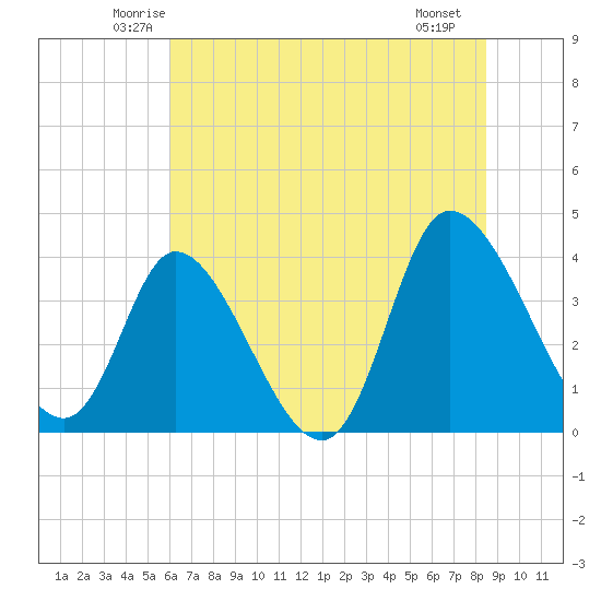 Huntington Beach tide chart for Wednesday, June 14, 2023