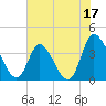 Huntington Beach tide chart for Saturday, June 17, 2023