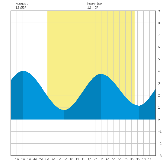 Huntington Beach tide chart for Sunday, June 25, 2023