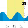 Huntington Beach tide chart for Sunday, June 25, 2023