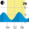 Huntington Beach tide chart for Monday, June 26, 2023