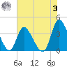 Huntington Beach tide chart for Saturday, June 3, 2023