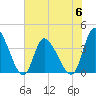 Huntington Beach tide chart for Tuesday, June 6, 2023
