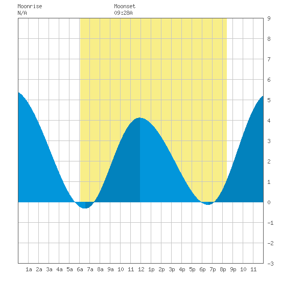 Huntington Beach tide chart for Wednesday, June 7, 2023