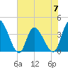 Huntington Beach tide chart for Wednesday, June 7, 2023