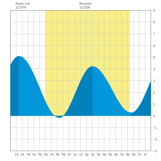 Huntington Beach tide chart for Friday, June 9, 2023