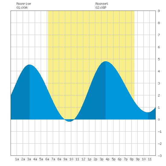 Huntington Beach tide chart for Monday, July 10, 2023