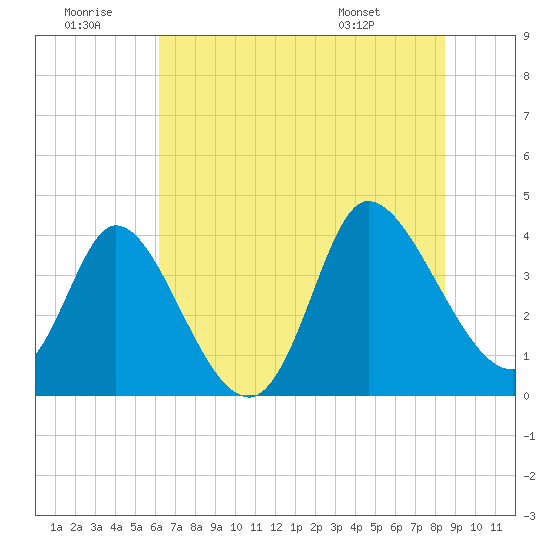 Huntington Beach tide chart for Tuesday, July 11, 2023