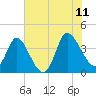 Huntington Beach tide chart for Tuesday, July 11, 2023