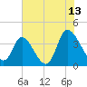 Huntington Beach tide chart for Thursday, July 13, 2023