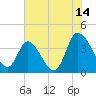 Huntington Beach tide chart for Friday, July 14, 2023