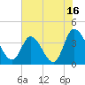Huntington Beach tide chart for Sunday, July 16, 2023
