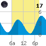 Huntington Beach tide chart for Monday, July 17, 2023