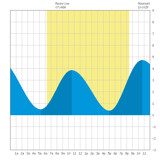 Huntington Beach tide chart for Wednesday, July 19, 2023