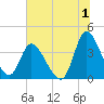 Huntington Beach tide chart for Saturday, July 1, 2023