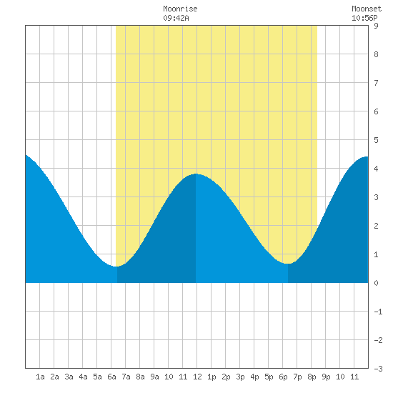 Huntington Beach tide chart for Friday, July 21, 2023