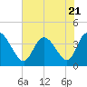Huntington Beach tide chart for Friday, July 21, 2023