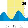 Huntington Beach tide chart for Wednesday, July 26, 2023