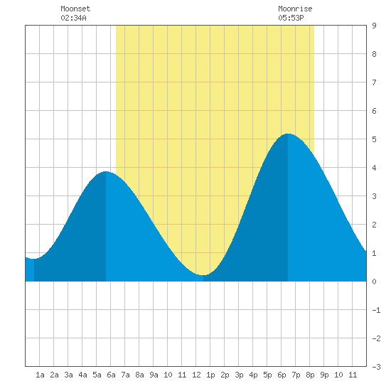 Huntington Beach tide chart for Saturday, July 29, 2023