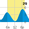 Huntington Beach tide chart for Saturday, July 29, 2023