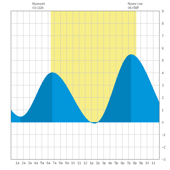 Huntington Beach tide chart for Sunday, July 30, 2023